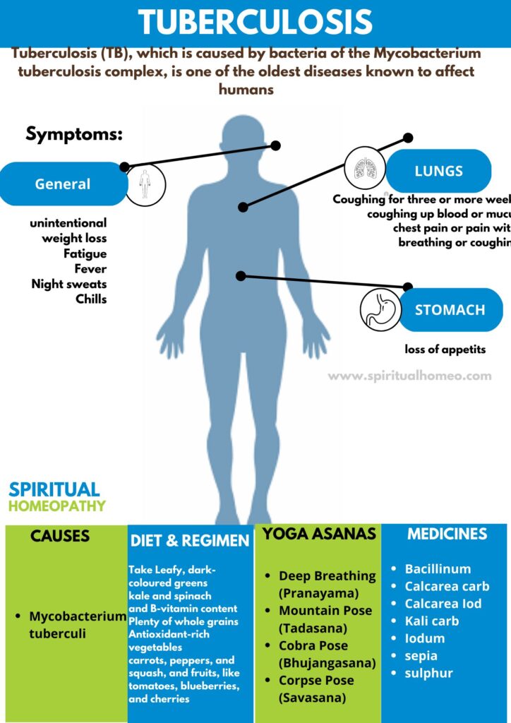 Best Homeopathic Doctor for Tuberculosis in Hyderabad