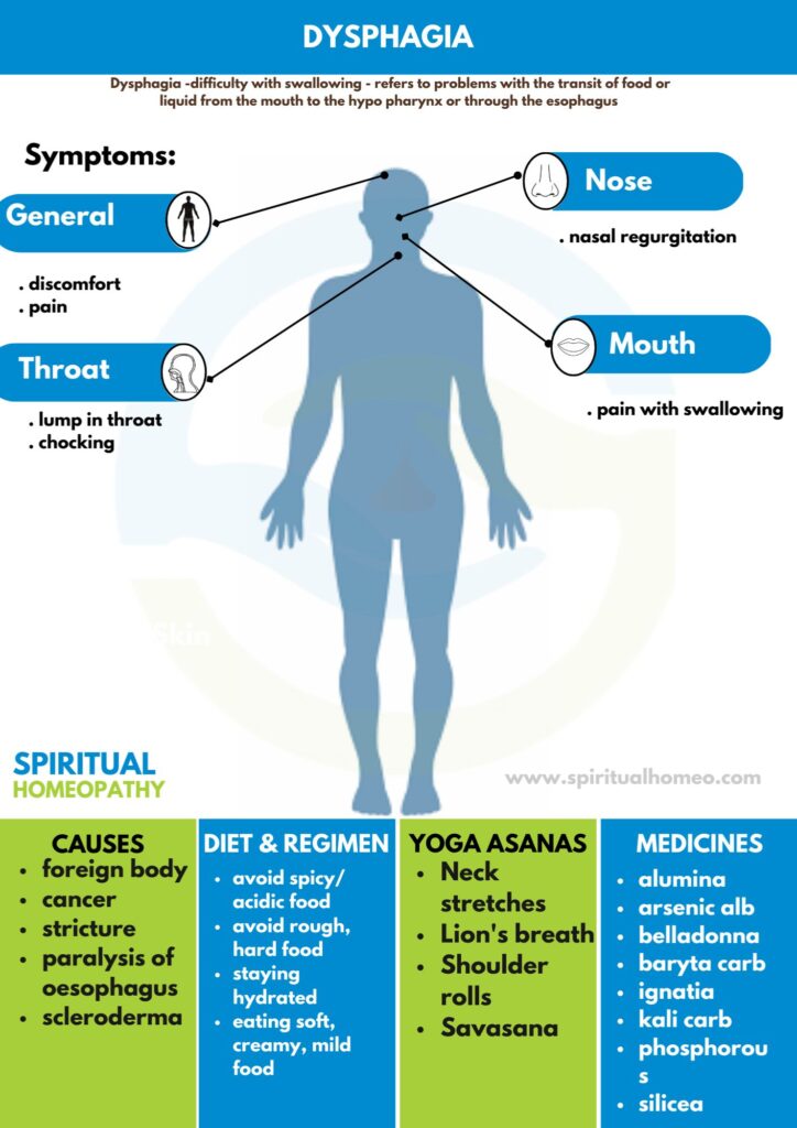 Best Homeopathy Treatment for Dysphagia in Hyderabad​
